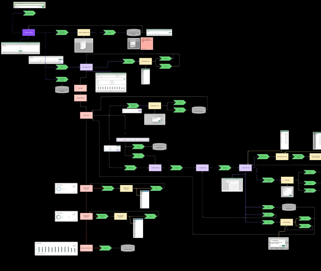 Labor budgeting user flow