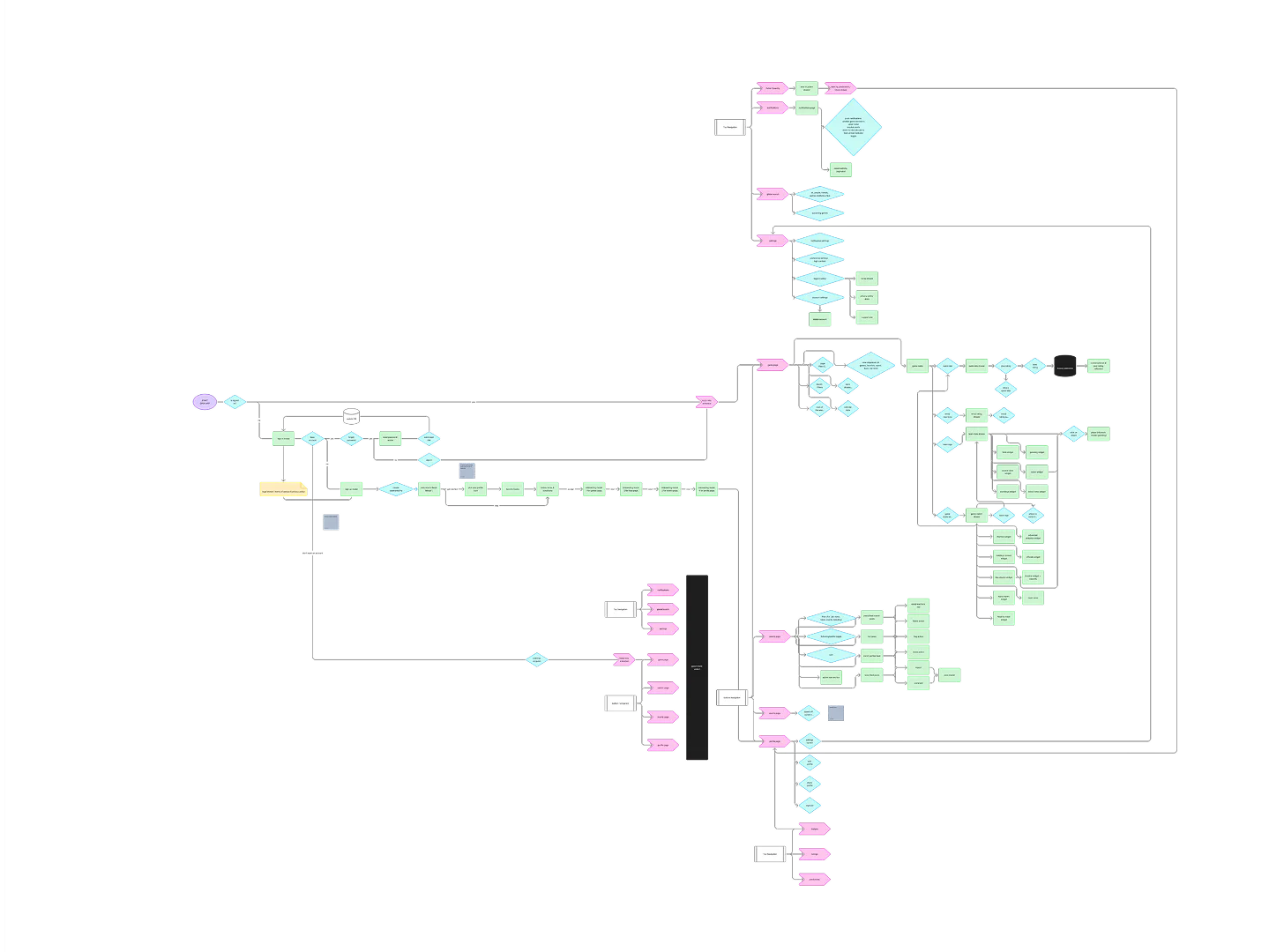Architecture userflow