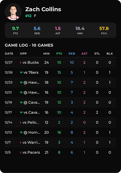 Zach Collins player stats