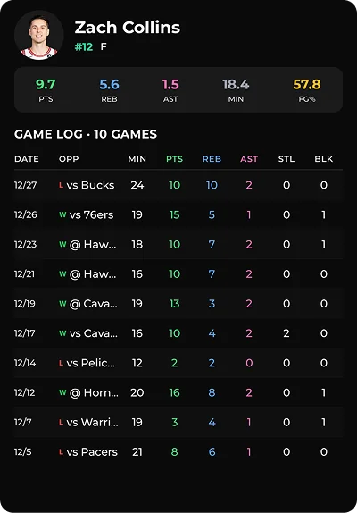 Zach Collins player stats
