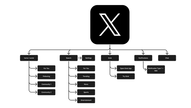 X (Twitter) information architecture
